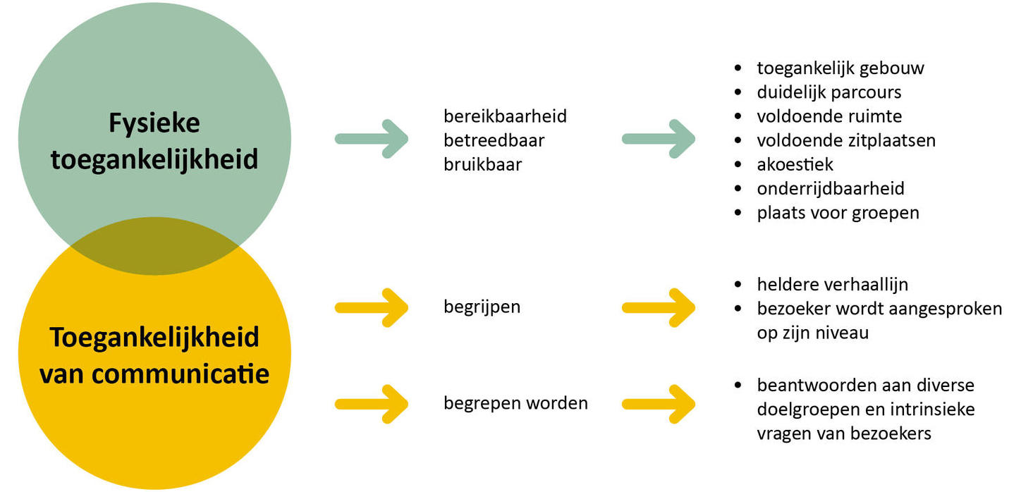 Bailleul - Schema toegankelijkheid